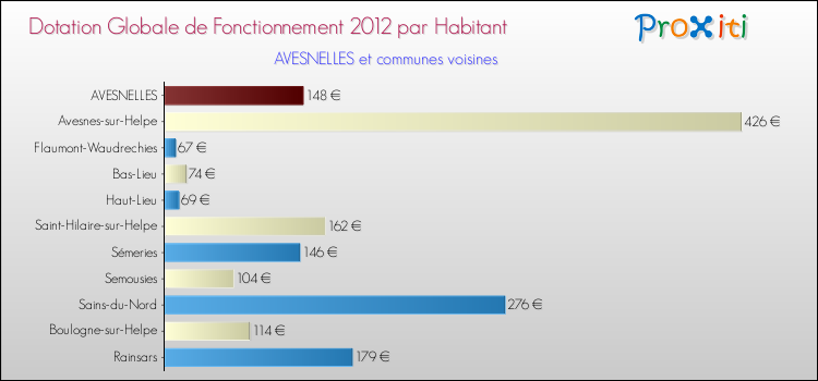 Montant des dotations globales de fonctionnement DGF par Habitant pour AVESNELLES et les communes proches Comparaison des des dotations globales de fonctionnement DGF par habitant pour AVESNELLES et les communes voisines