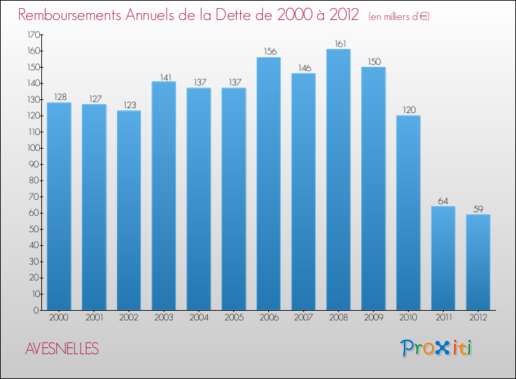 Evolution de l'annuité de la dette pour la commune de AVESNELLES de 2000 à 2012 Annuités de la dette pour AVESNELLES de 2000 à 2012