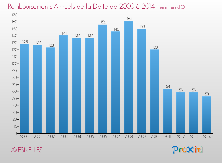 Evolution de l'annuité de la dette pour la commune de AVESNELLES de 2000 à 2014 Annuités de la dette pour AVESNELLES de 2000 à 2014