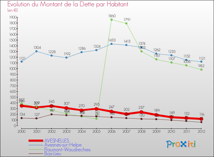 Evolution de la dette par habitant pour la commune de AVESNELLES et les communes proches de 2000 à 2012 Comparaison de la dette par habitant pour AVESNELLES et les communes voisines de 2000 à 2012