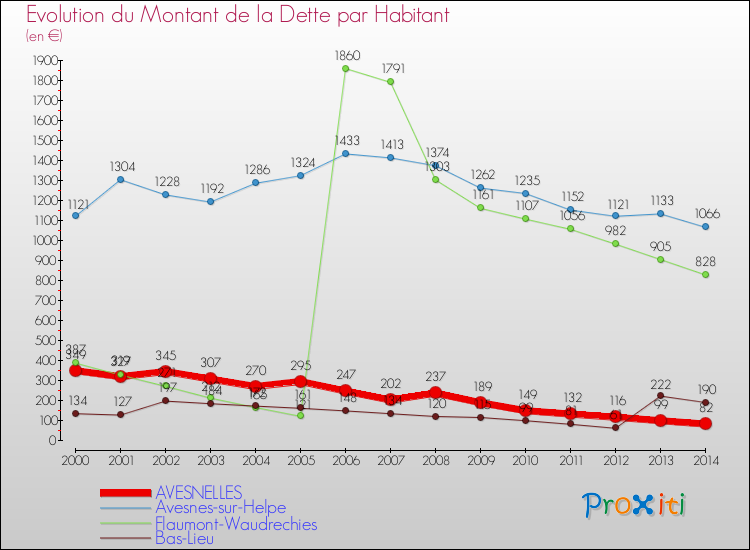 Evolution de la dette par habitant pour la commune de AVESNELLES et les communes proches de 2000 à 2014 Comparaison de la dette par habitant pour AVESNELLES et les communes voisines de 2000 à 2014