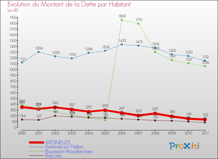 Evolution de la dette par habitant pour la commune de AVESNELLES et les communes proches Comparaison de la dette par habitant pour AVESNELLES et les communes voisines