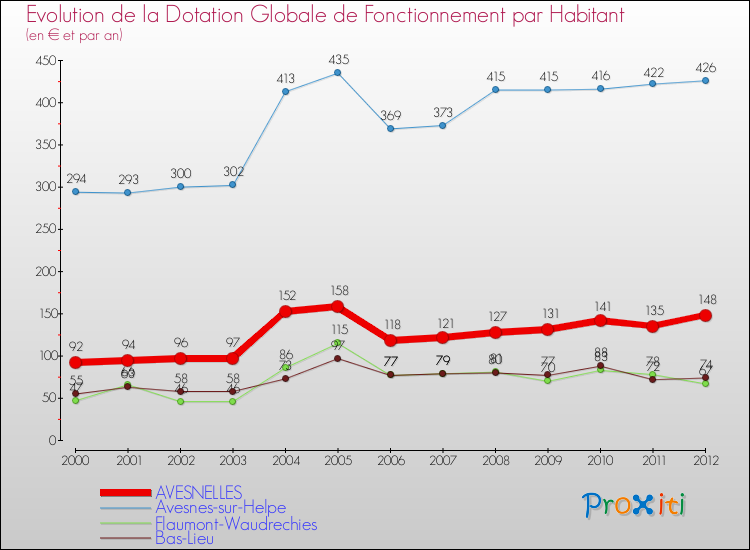 Evolution et montant de la dotation globale de fonctionnement par Habitant pour AVESNELLES et les communes proches Comparaison des dotations globales de fonctionnement par habitant pour AVESNELLES et les communes voisines