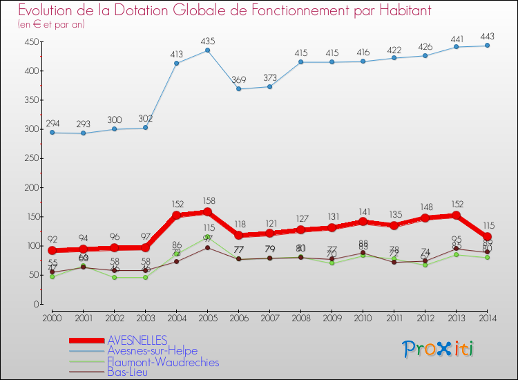 Evolution et montant de la dotation globale de fonctionnement par Habitant pour AVESNELLES et les communes proches de 2000 à 2014. Comparaison des dotations globales de fonctionnement par habitant pour AVESNELLES et les communes voisines de 2000 à 2014.