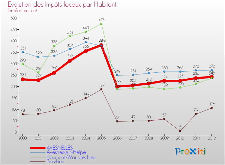 Evolution et montant des impôts locaux par Habitant pour AVESNELLES et les communes proches Comparaison des impôts locaux par habitant pour AVESNELLES et les communes voisines