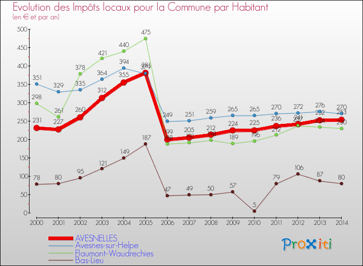 Evolution et montant des impôts locaux par Habitant pour AVESNELLES et les communes proches de 2000 à 2014 Comparaison des impôts locaux par habitant pour AVESNELLES et les communes voisines de 2000 à 2014