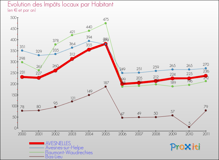 Evolution et montant des impôts locaux par Habitant pour AVESNELLES et les communes proches Comparaison des impôts locaux par habitant pour AVESNELLES et les communes voisines