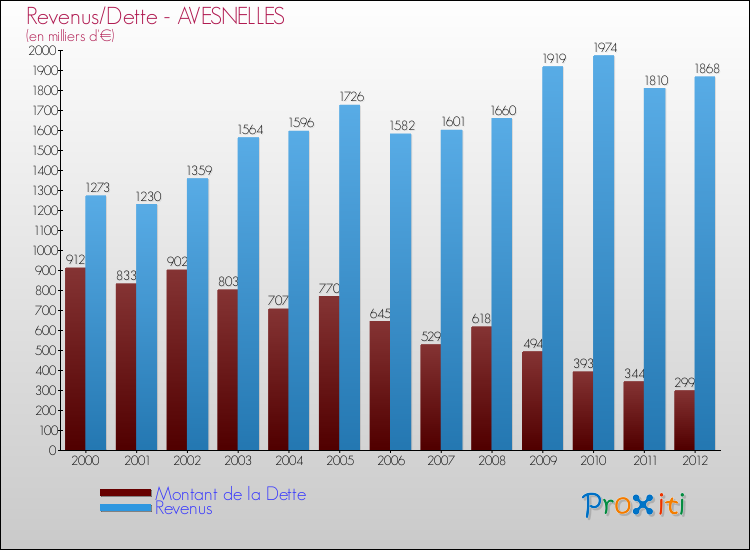 Evolution comparée de la dette et des revenus pour la commune de AVESNELLES de 2000 à 2012 Comparaison de la dette et des revenus pour AVESNELLES de 2000 à 2012