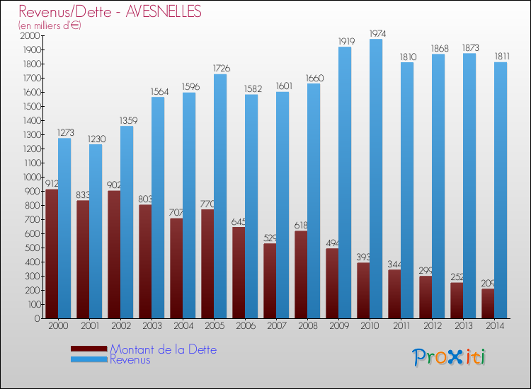 Evolution comparée de la dette et des revenus pour la commune de AVESNELLES de 2000 à 2014 Comparaison de la dette et des revenus pour AVESNELLES de 2000 à 2014
