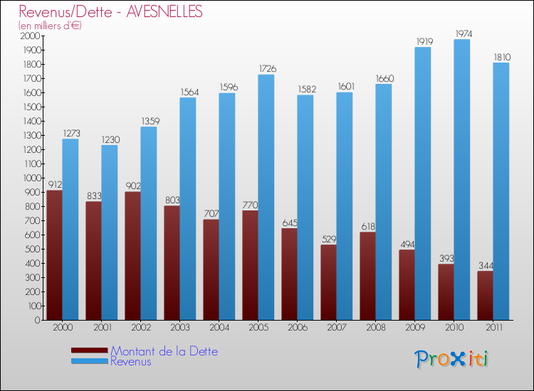 Evolution comparée de la dette et des revenus pour la commune de AVESNELLES de 2000 à 2011 Comparaison de la dette et des revenus pour AVESNELLES de 2000 à 2011