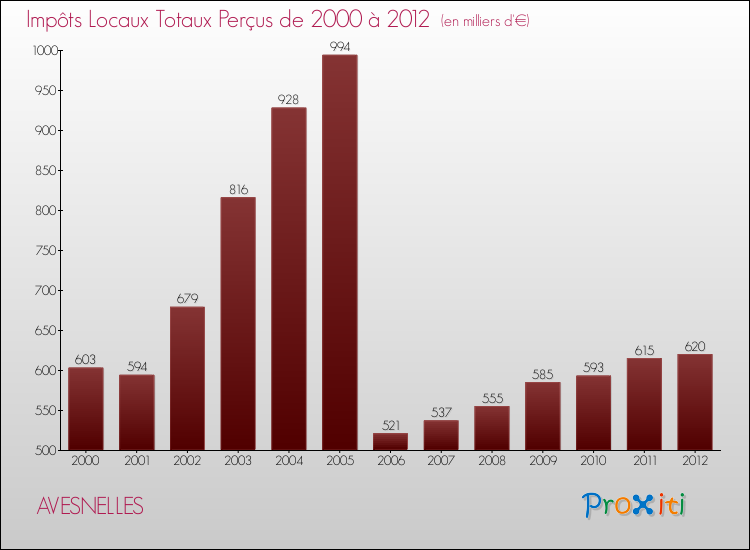 Evolution des Impôts Locaux pour la commune de AVESNELLES de 2000 à 2012 Evolution des Impôts Locaux pour AVESNELLES de 2000 à 2012