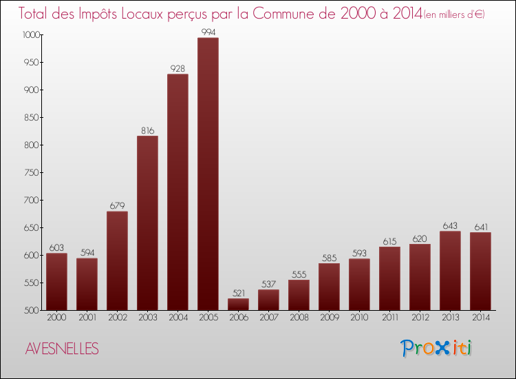 Evolution des Impôts Locaux pour la commune de AVESNELLES de 2000 à 2014 Evolution des Impôts Locaux pour AVESNELLES de 2000 à 2014