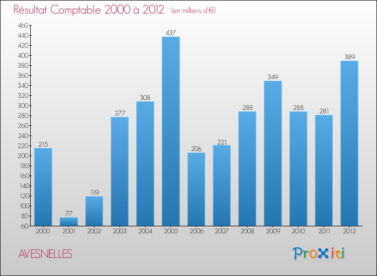 Evolution du résultat comptable pour la commune de AVESNELLES de 2000 à 2012 Evolution du résultat comptable pour AVESNELLES de 2000 à 2012