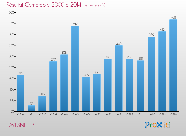 Evolution du résultat comptable pour la commune de AVESNELLES de 2000 à 2014 Evolution du résultat comptable pour AVESNELLES de 2000 à 2014
