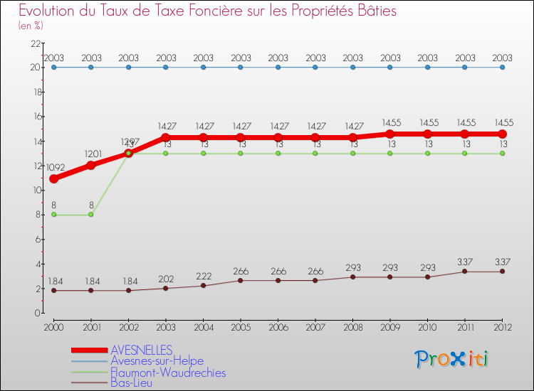 Evolution du taux de la taxe foncière sur le bati pour AVESNELLES et les communes proches de 2000 à 2012 Comparaison des taux de taxe foncière sur le bati pour AVESNELLES et les communes voisines de 2000 à 2012