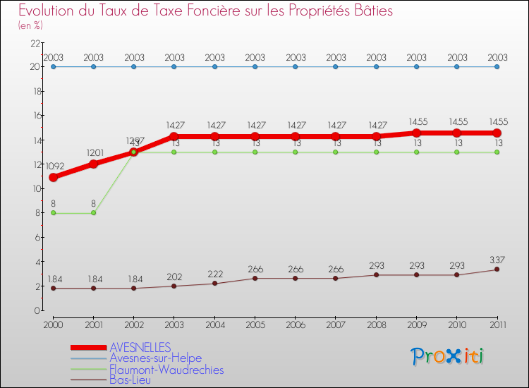 Evolution du taux de la taxe foncière sur le bati pour AVESNELLES et les communes proches Comparaison des taux de taxe foncière sur le bati pour AVESNELLES et les communes voisines