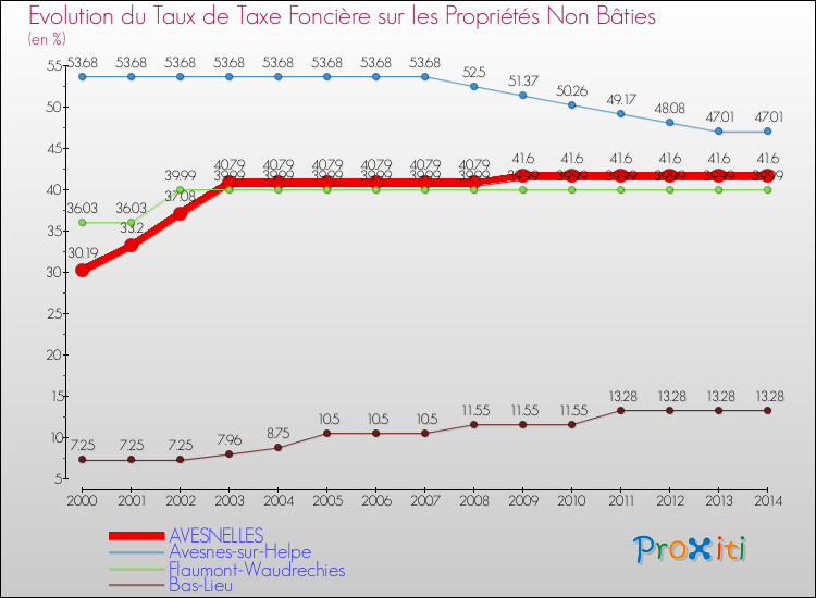 Evolution du taux de la taxe foncière sur les immeubles et terrains non batis pour AVESNELLES et les communes proches de 2000 à 2014 Comparaison des taux de la taxe foncière sur les immeubles et terrains non batis pour AVESNELLES et les communes voisines de 2000 à 2014
