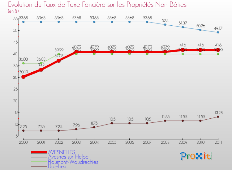Evolution du taux de la taxe foncière sur les immeubles et terrains non batis pour AVESNELLES et les communes proches Comparaison des taux de la taxe foncière sur les immeubles et terrains non batis pour AVESNELLES et les communes voisines