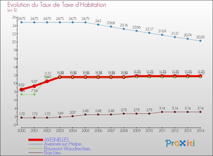 Evolution du taux de la taxe d'habitation pour AVESNELLES et les communes proches de 2000 à 2014 Comparaison des taux de la taxe d'habitation pour AVESNELLES et les communes voisines de 2000 à 2014