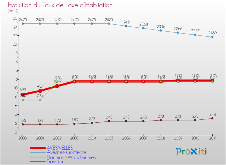 Evolution du taux de la taxe d'habitation pour AVESNELLES et les communes proches Comparaison des taux de la taxe d'habitation pour AVESNELLES et les communes voisines