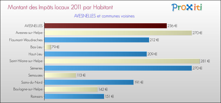 Montant des impôts locaux par Habitant pour AVESNELLES et les communes proches Comparaison des impôts locaux par habitant pour AVESNELLES et les communes voisines