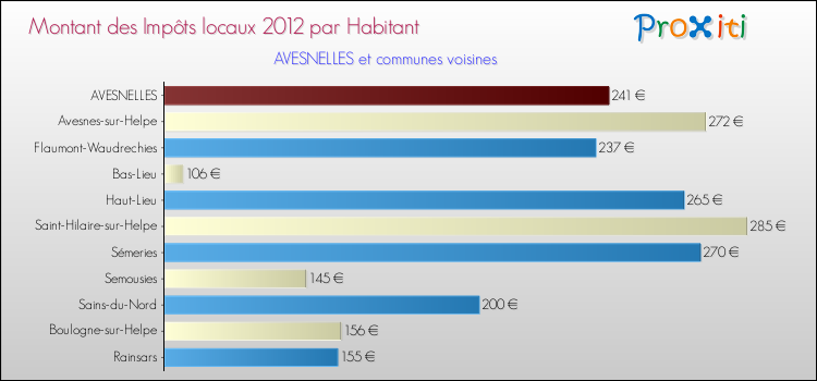 Montant des impôts locaux par Habitant pour AVESNELLES et les communes proches Comparaison des impôts locaux par habitant pour AVESNELLES et les communes voisines