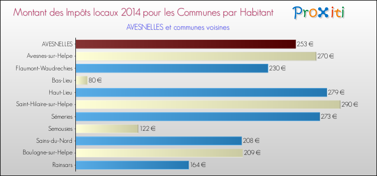 Montant des impôts locaux par Habitant pour AVESNELLES et les communes proches en 2014 Comparaison des impôts locaux par habitant pour AVESNELLES et les communes voisines en 2014