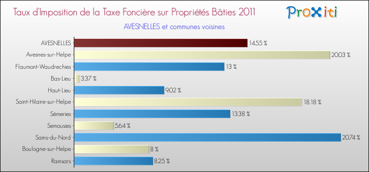 Taux d'imposition de la taxe foncière sur le bati 2011 pour AVESNELLES et les communes proches Comparaison des taux d'imposition de la taxe foncière sur le bati 2011 pour AVESNELLES et les communes voisines