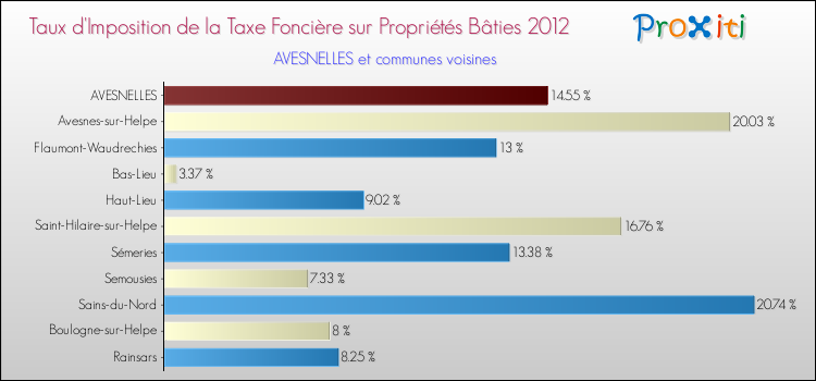 Taux d'imposition de la taxe foncière sur le bati 2012 pour AVESNELLES et les communes proches Comparaison des taux d'imposition de la taxe foncière sur le bati 2012 pour AVESNELLES et les communes voisines