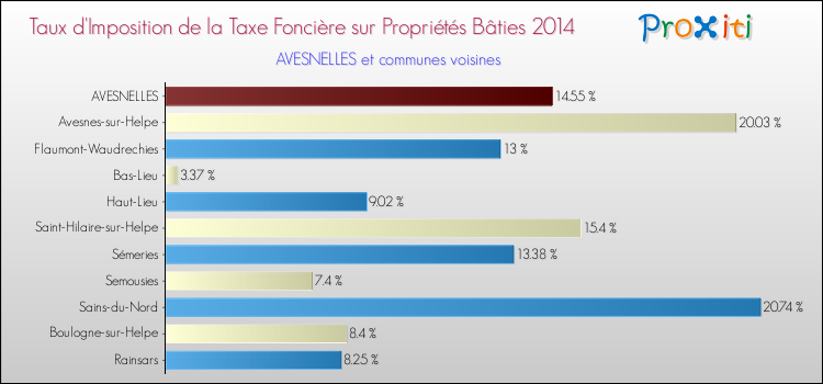 Taux d'imposition de la taxe foncière sur le bati 2014 pour AVESNELLES et les communes proches Comparaison des taux d'imposition de la taxe foncière sur le bati 2014 pour AVESNELLES et les communes voisines