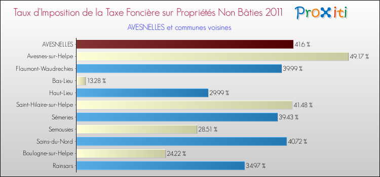 Taux d'imposition de la taxe foncière sur les immeubles et terrains non batis 2011 pour AVESNELLES et les communes proches Comparaison des taux d'imposition de la taxe foncière sur les immeubles et terrains non batis 2011 pour AVESNELLES et les communes voisines