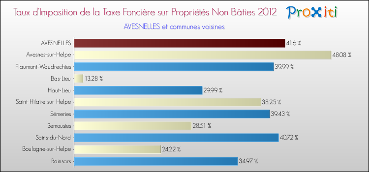 Taux d'imposition de la taxe foncière sur les immeubles et terrains non batis 2012 pour AVESNELLES et les communes proches Comparaison des taux d'imposition de la taxe foncière sur les immeubles et terrains non batis 2012 pour AVESNELLES et les communes voisines