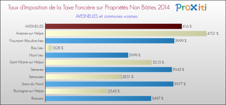Taux d'imposition de la taxe foncière sur les immeubles et terrains non batis 2014 pour AVESNELLES et les communes proches Comparaison des taux d'imposition de la taxe foncière sur les immeubles et terrains non batis 2014 pour AVESNELLES et les communes voisines
