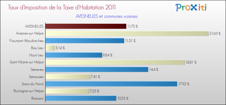 Taux d'imposition de la taxe d'habitation 2011 pour AVESNELLES et les communes proches Comparaison des taux d'imposition de la taxe d'habitation 2011 pour AVESNELLES et les communes voisines