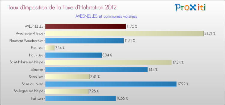Taux d'imposition de la taxe d'habitation 2012 pour AVESNELLES et les communes proches Comparaison des taux d'imposition de la taxe d'habitation 2012 pour AVESNELLES et les communes voisines