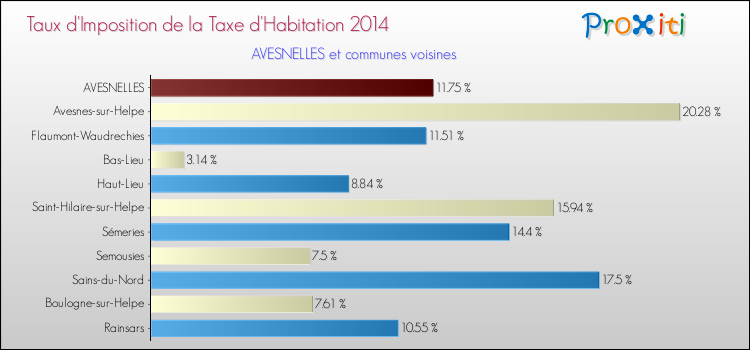 Taux d'imposition de la taxe d'habitation 2014 pour AVESNELLES et les communes proches Comparaison des taux d'imposition de la taxe d'habitation 2014 pour AVESNELLES et les communes voisines