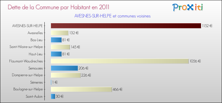 Dette par habitant de la commune en 2011 pour AVESNES-SUR-HELPE et les communes proches Comparaison de la dette par habitant de la commune en 2011 pour AVESNES-SUR-HELPE et les communes voisines