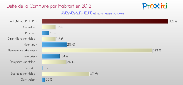 Dette par habitant de la commune en 2012 pour AVESNES-SUR-HELPE et les communes proches Comparaison de la dette par habitant de la commune en 2012 pour AVESNES-SUR-HELPE et les communes voisines