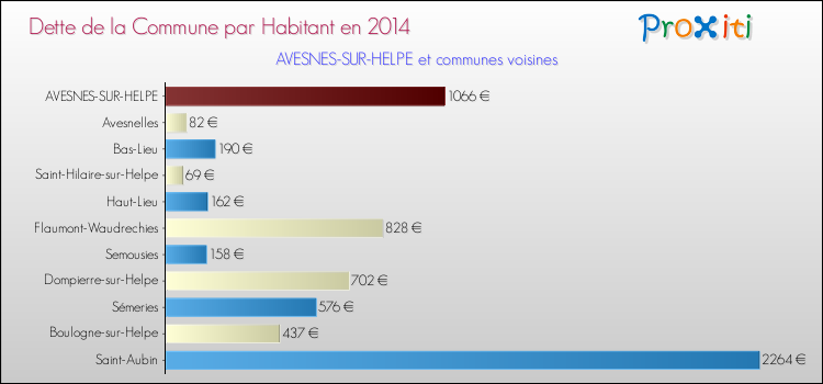 Dette par habitant de la commune en 2014 pour AVESNES-SUR-HELPE et les communes proches Comparaison de la dette par habitant de la commune en 2014 pour AVESNES-SUR-HELPE et les communes voisines