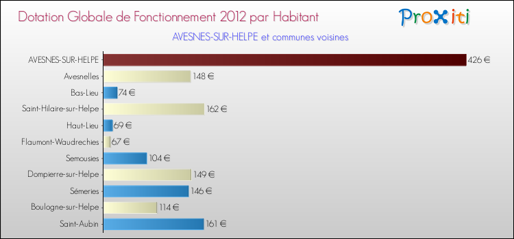 Montant des dotations globales de fonctionnement DGF par Habitant pour AVESNES-SUR-HELPE et les communes proches Comparaison des des dotations globales de fonctionnement DGF par habitant pour AVESNES-SUR-HELPE et les communes voisines