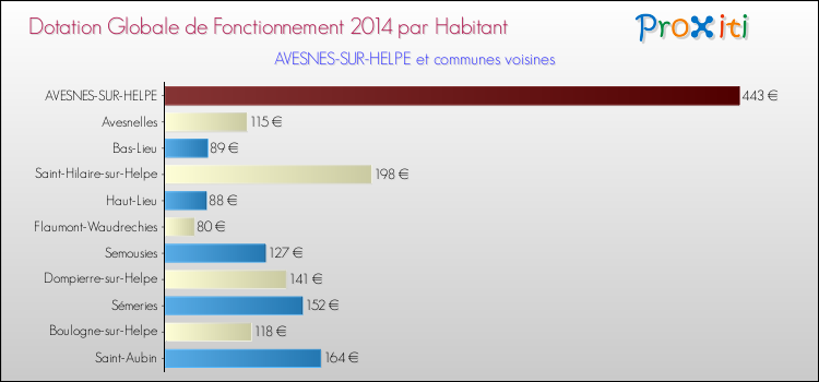 Montant des dotations globales de fonctionnement DGF par Habitant pour AVESNES-SUR-HELPE et les communes proches en 2014. Comparaison des des dotations globales de fonctionnement DGF par habitant pour AVESNES-SUR-HELPE et les communes voisines en 2014.