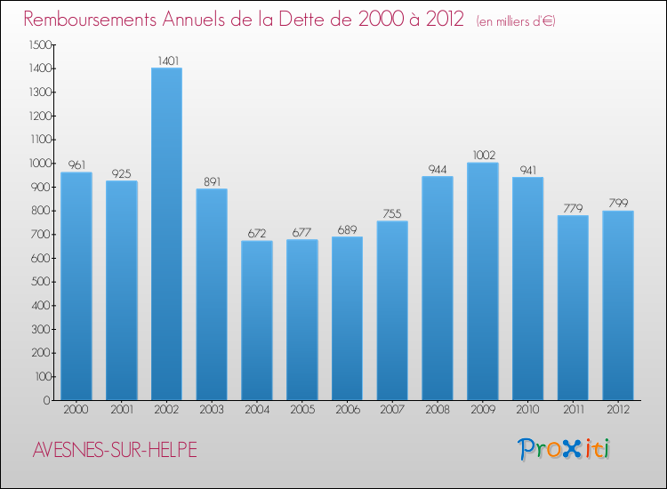Evolution de l'annuité de la dette pour la commune de AVESNES-SUR-HELPE de 2000 à 2012 Annuités de la dette pour AVESNES-SUR-HELPE de 2000 à 2012