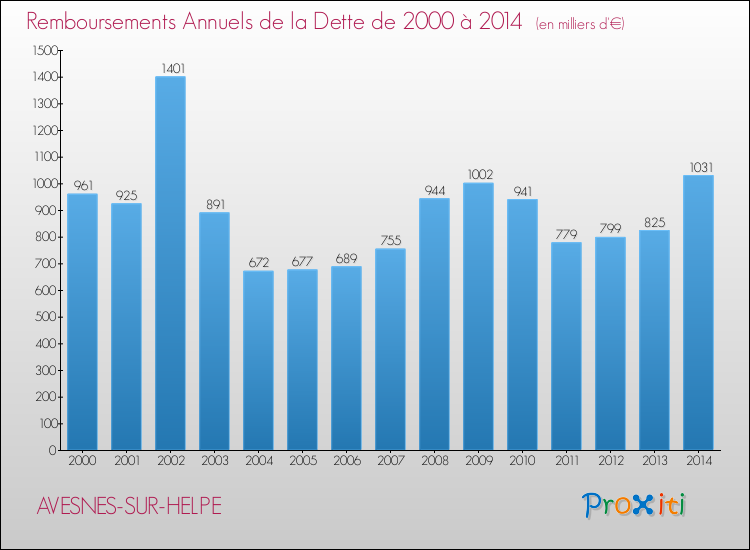 Evolution de l'annuité de la dette pour la commune de AVESNES-SUR-HELPE de 2000 à 2014 Annuités de la dette pour AVESNES-SUR-HELPE de 2000 à 2014