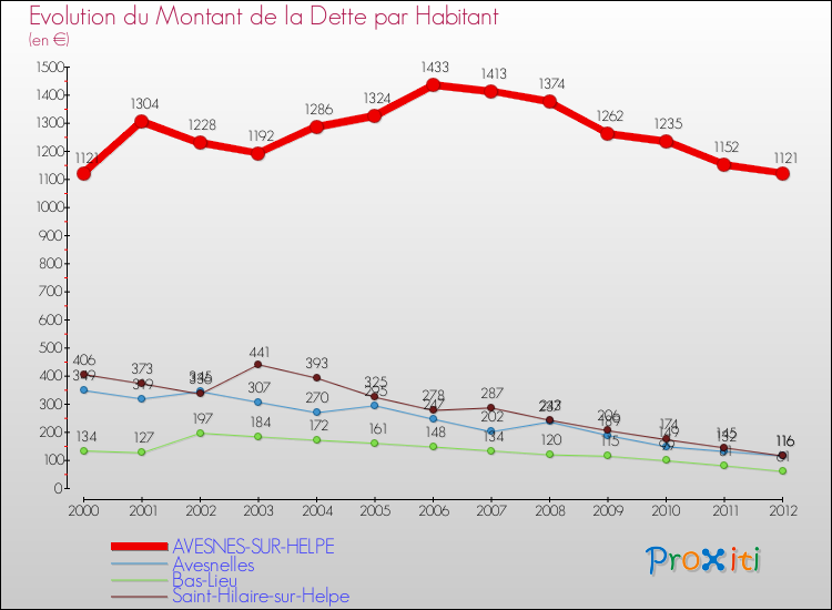 Evolution de la dette par habitant pour la commune de AVESNES-SUR-HELPE et les communes proches de 2000 à 2012 Comparaison de la dette par habitant pour AVESNES-SUR-HELPE et les communes voisines de 2000 à 2012