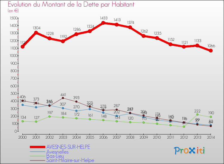 Evolution de la dette par habitant pour la commune de AVESNES-SUR-HELPE et les communes proches de 2000 à 2014 Comparaison de la dette par habitant pour AVESNES-SUR-HELPE et les communes voisines de 2000 à 2014