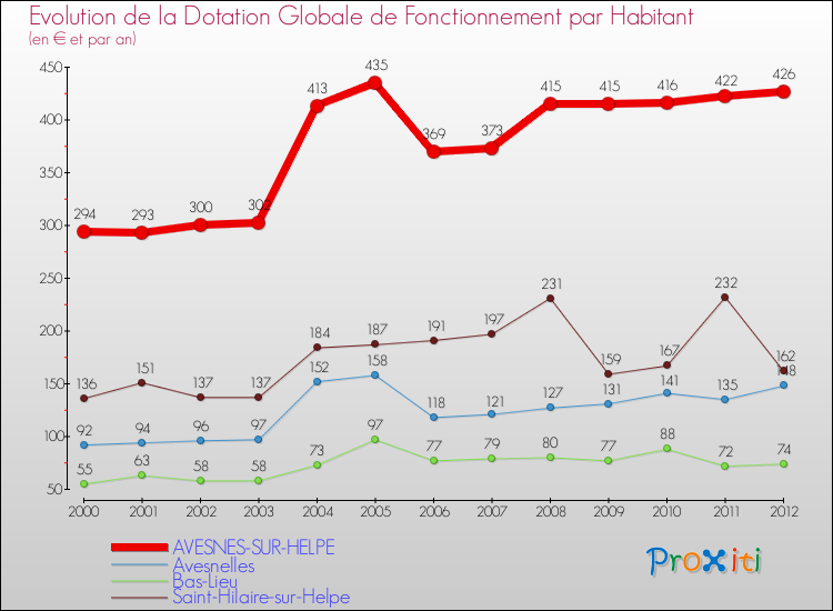 Evolution et montant de la dotation globale de fonctionnement par Habitant pour AVESNES-SUR-HELPE et les communes proches Comparaison des dotations globales de fonctionnement par habitant pour AVESNES-SUR-HELPE et les communes voisines