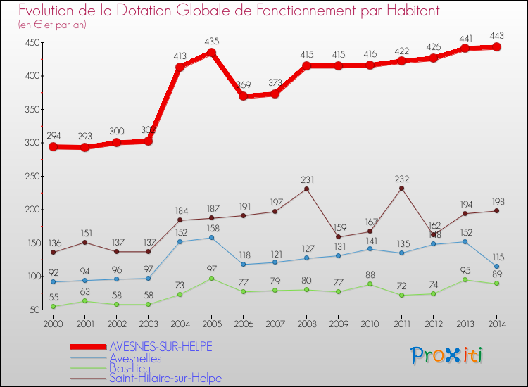 Evolution et montant de la dotation globale de fonctionnement par Habitant pour AVESNES-SUR-HELPE et les communes proches de 2000 à 2014. Comparaison des dotations globales de fonctionnement par habitant pour AVESNES-SUR-HELPE et les communes voisines de 2000 à 2014.