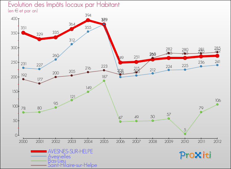 Evolution et montant des impôts locaux par Habitant pour AVESNES-SUR-HELPE et les communes proches Comparaison des impôts locaux par habitant pour AVESNES-SUR-HELPE et les communes voisines