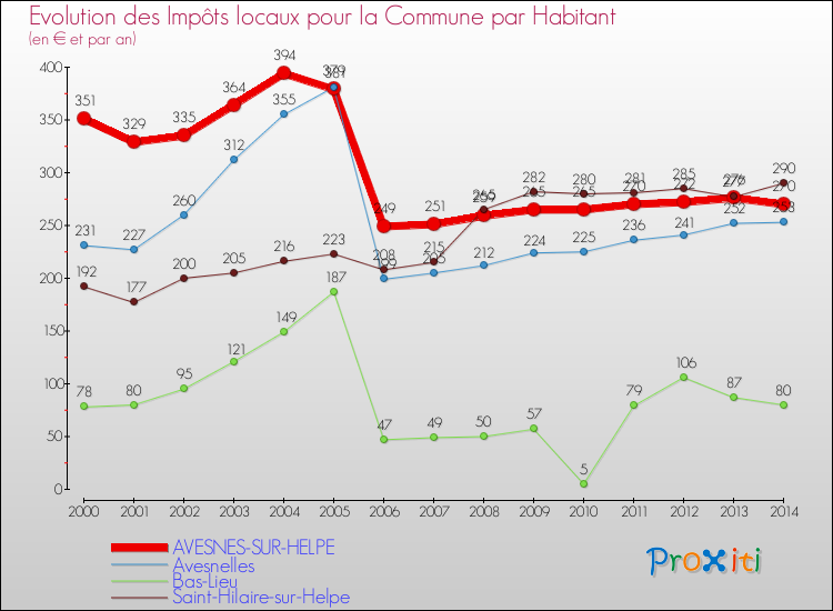 Evolution et montant des impôts locaux par Habitant pour AVESNES-SUR-HELPE et les communes proches de 2000 à 2014 Comparaison des impôts locaux par habitant pour AVESNES-SUR-HELPE et les communes voisines de 2000 à 2014