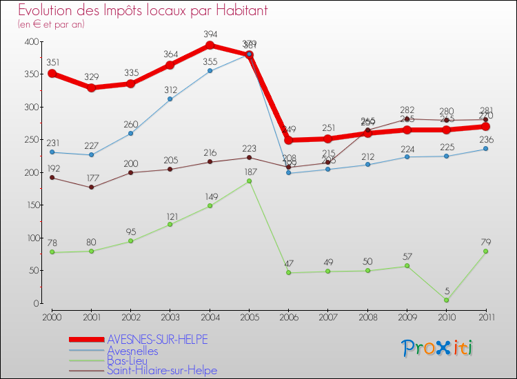 Evolution et montant des impôts locaux par Habitant pour AVESNES-SUR-HELPE et les communes proches Comparaison des impôts locaux par habitant pour AVESNES-SUR-HELPE et les communes voisines